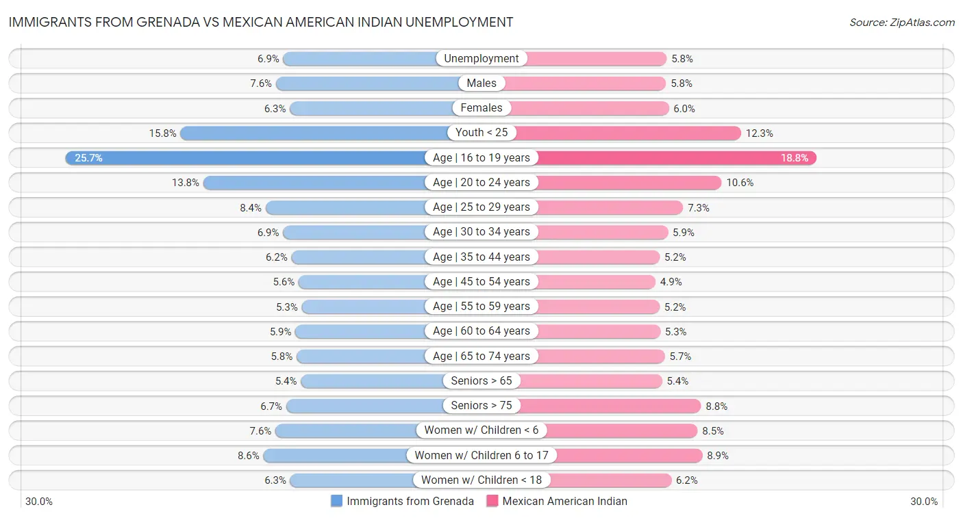 Immigrants from Grenada vs Mexican American Indian Unemployment