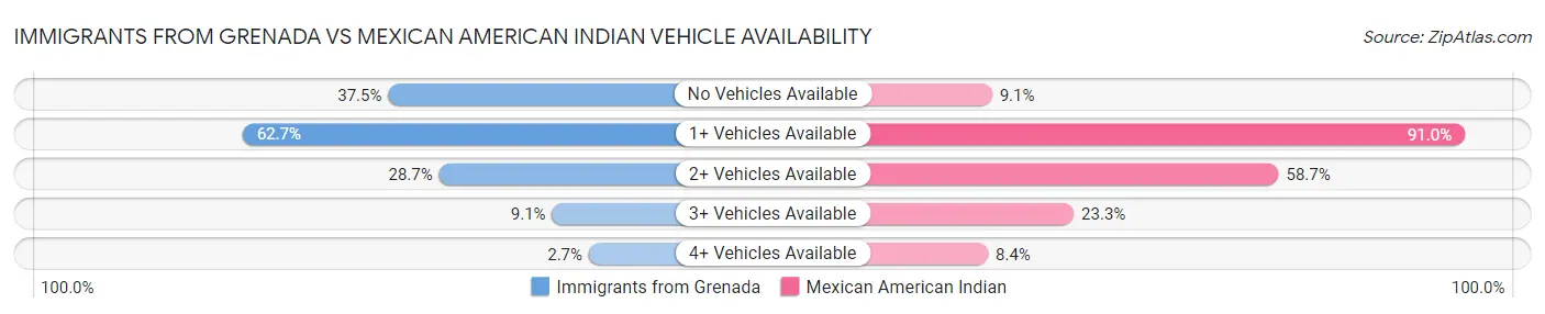 Immigrants from Grenada vs Mexican American Indian Vehicle Availability