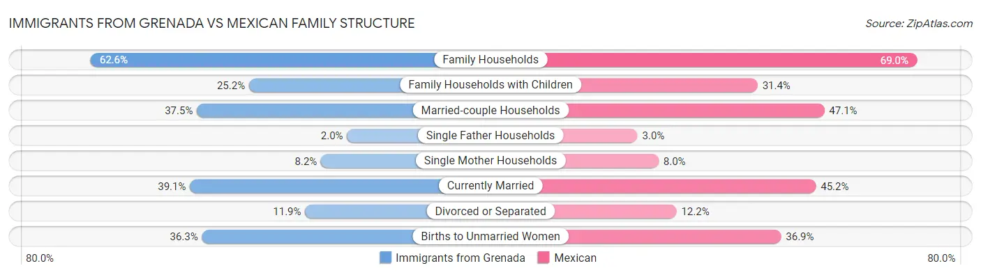 Immigrants from Grenada vs Mexican Family Structure