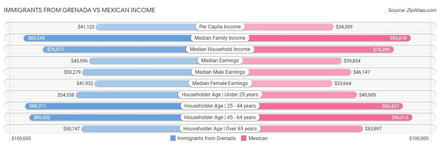 Immigrants from Grenada vs Mexican Income
