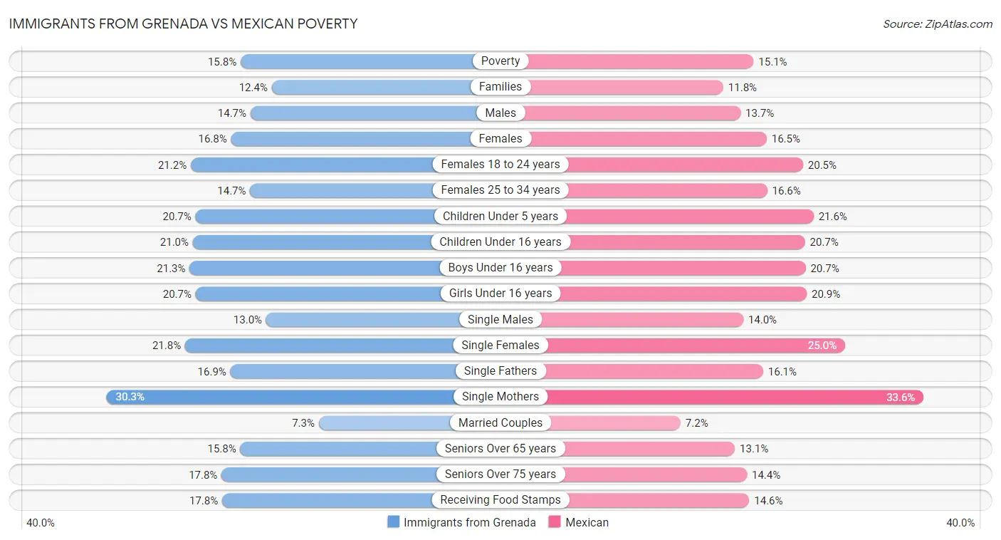 Immigrants from Grenada vs Mexican Poverty