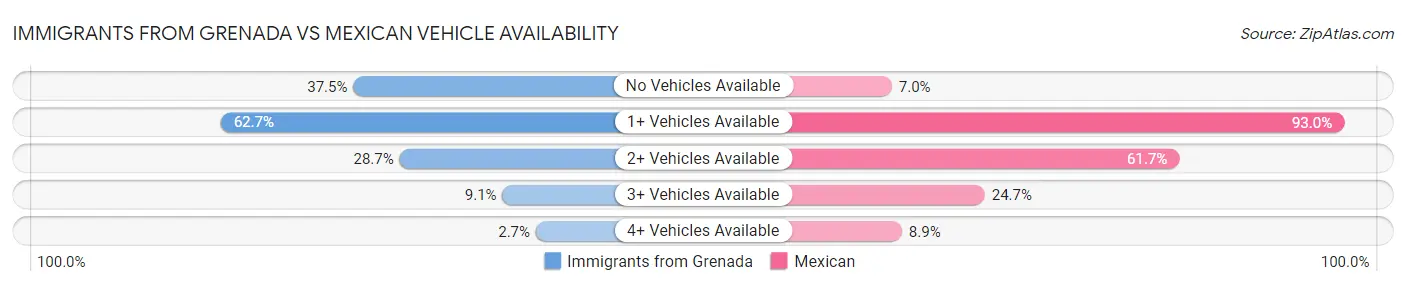 Immigrants from Grenada vs Mexican Vehicle Availability