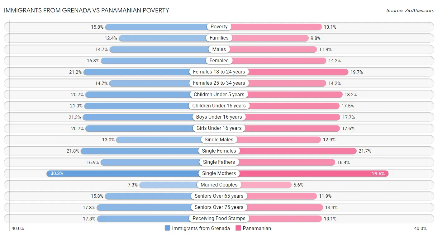 Immigrants from Grenada vs Panamanian Poverty