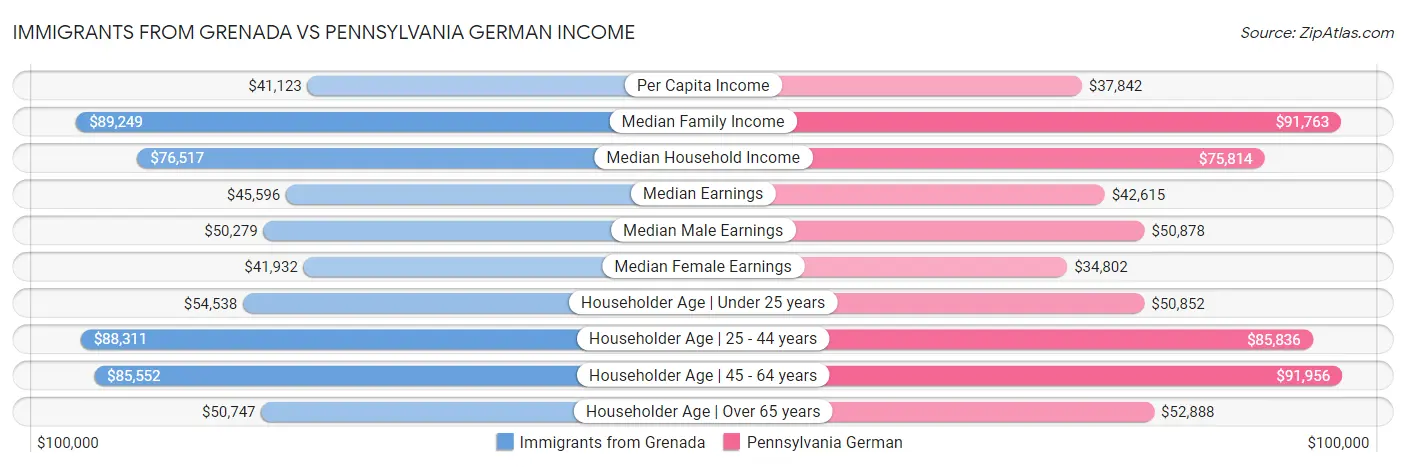 Immigrants from Grenada vs Pennsylvania German Income
