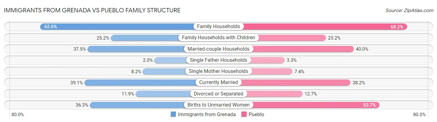 Immigrants from Grenada vs Pueblo Family Structure