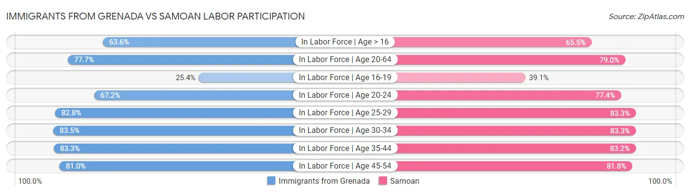 Immigrants from Grenada vs Samoan Labor Participation