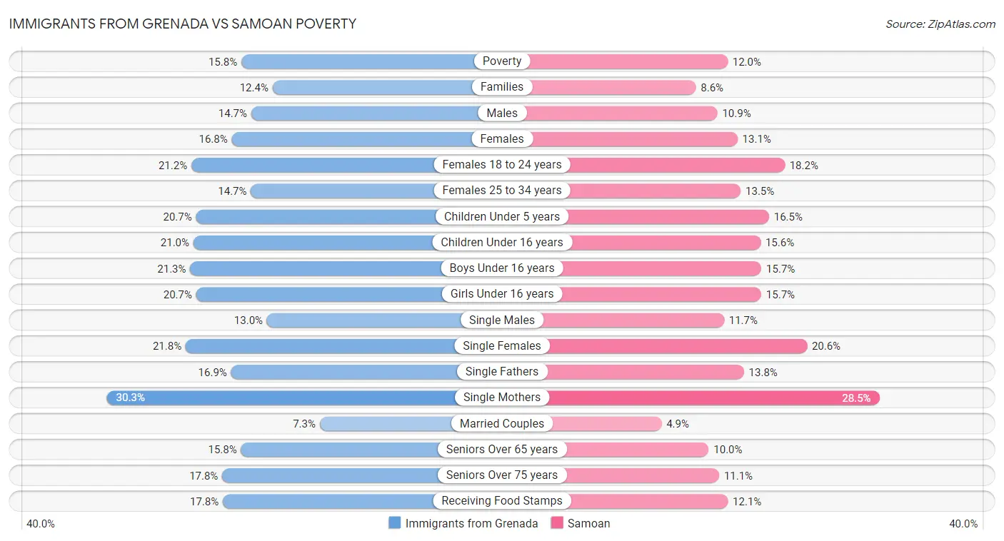 Immigrants from Grenada vs Samoan Poverty