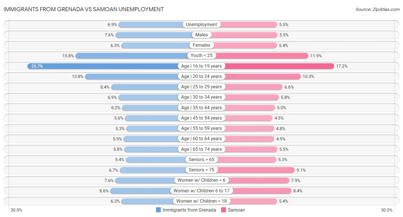 Immigrants from Grenada vs Samoan Unemployment