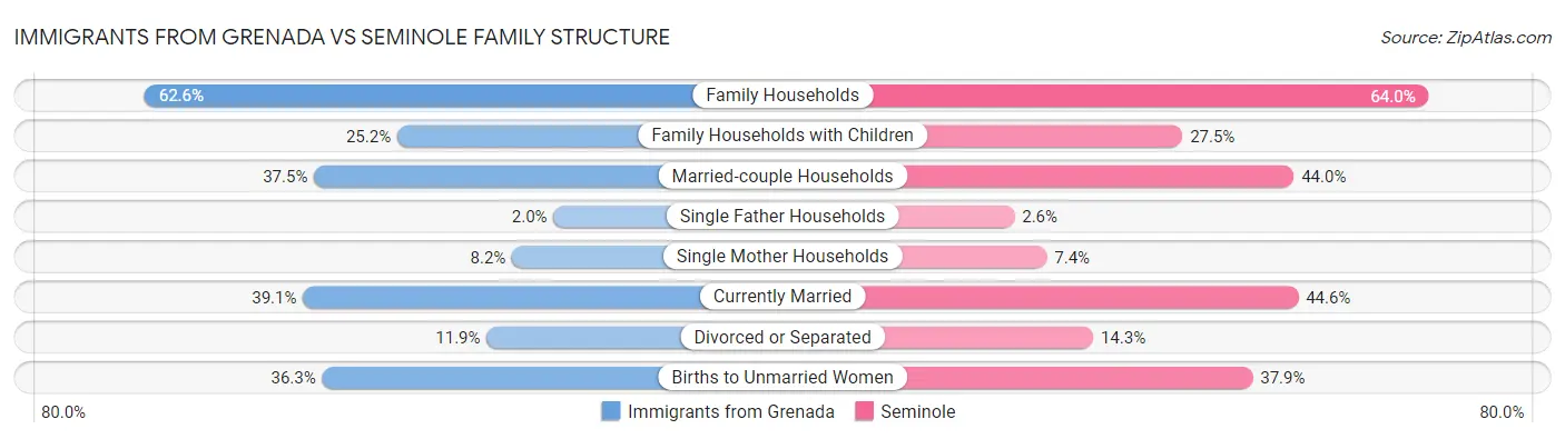 Immigrants from Grenada vs Seminole Family Structure