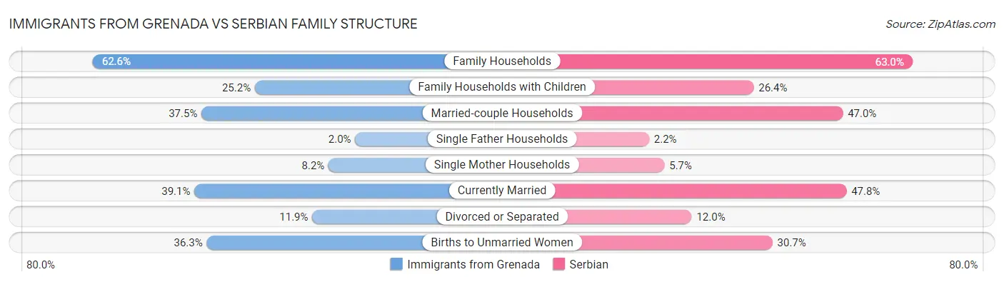 Immigrants from Grenada vs Serbian Family Structure