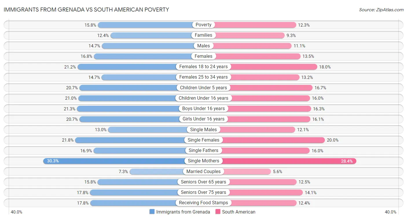 Immigrants from Grenada vs South American Poverty