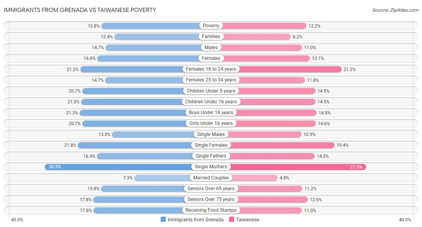 Immigrants from Grenada vs Taiwanese Poverty