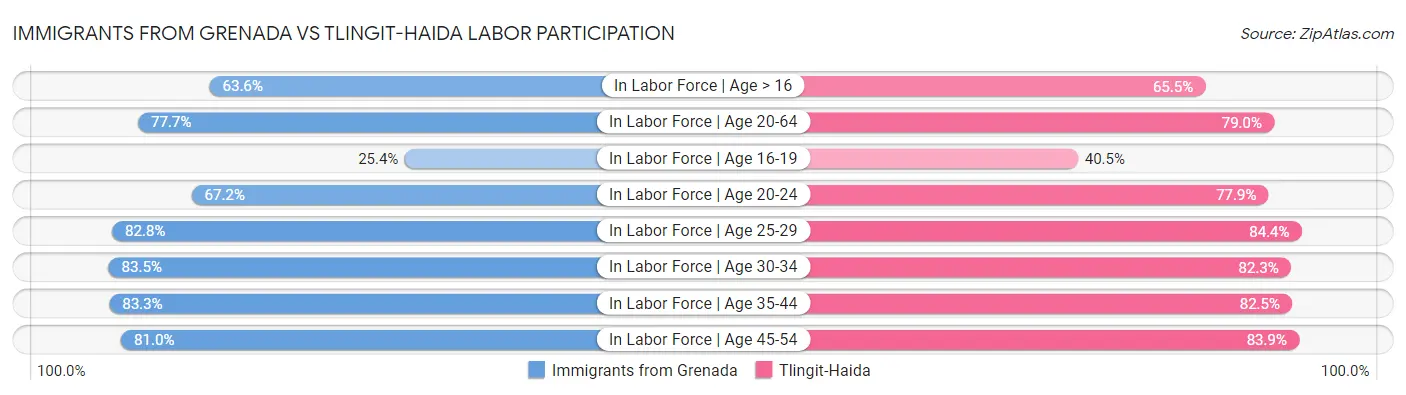 Immigrants from Grenada vs Tlingit-Haida Labor Participation