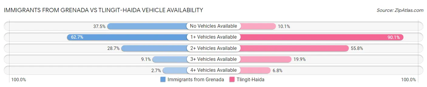 Immigrants from Grenada vs Tlingit-Haida Vehicle Availability