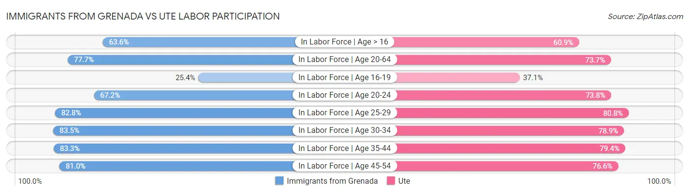 Immigrants from Grenada vs Ute Labor Participation