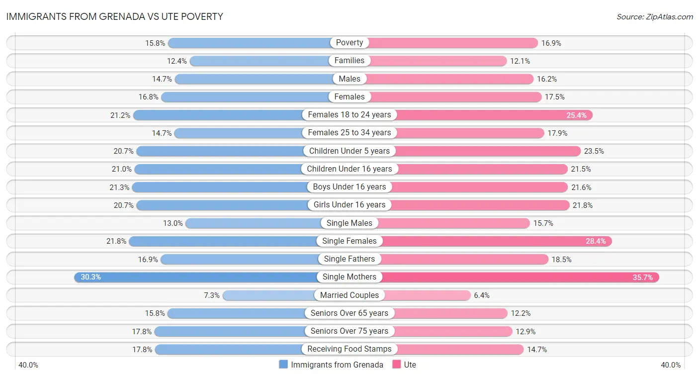 Immigrants from Grenada vs Ute Poverty