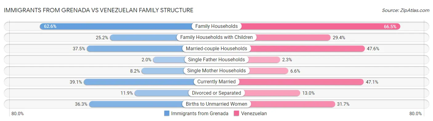Immigrants from Grenada vs Venezuelan Family Structure