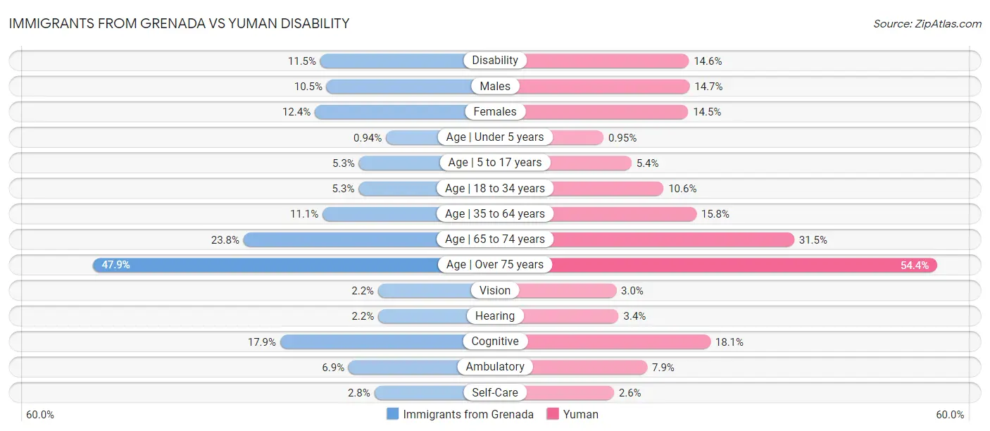 Immigrants from Grenada vs Yuman Disability