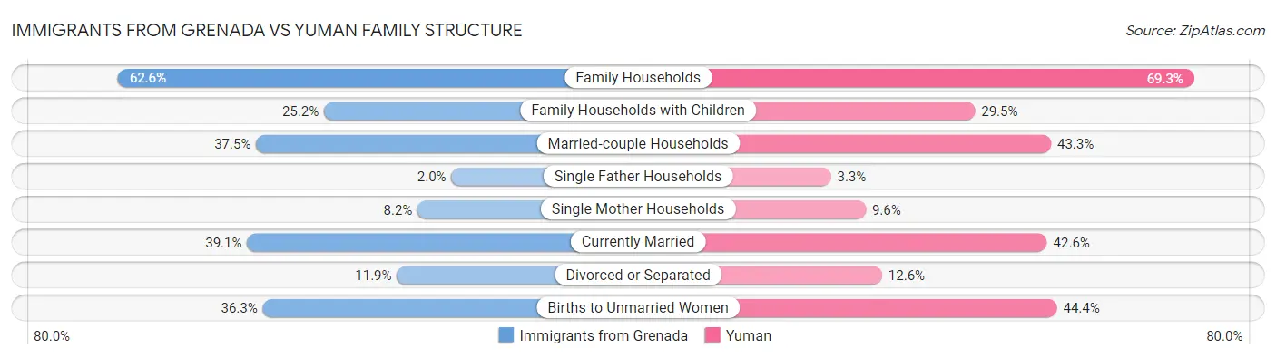 Immigrants from Grenada vs Yuman Family Structure