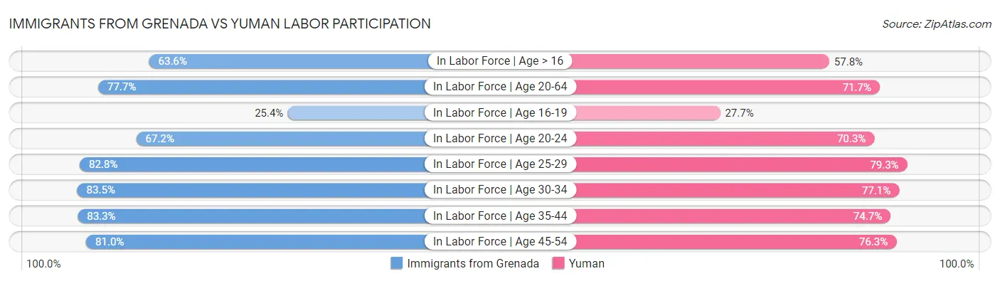 Immigrants from Grenada vs Yuman Labor Participation