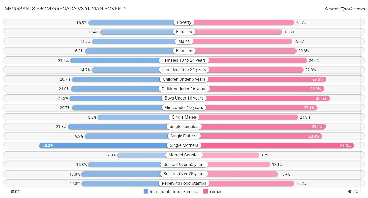 Immigrants from Grenada vs Yuman Poverty