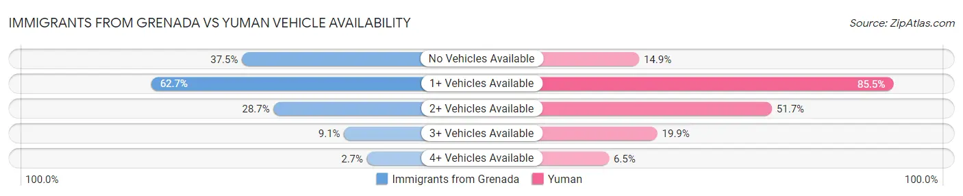 Immigrants from Grenada vs Yuman Vehicle Availability