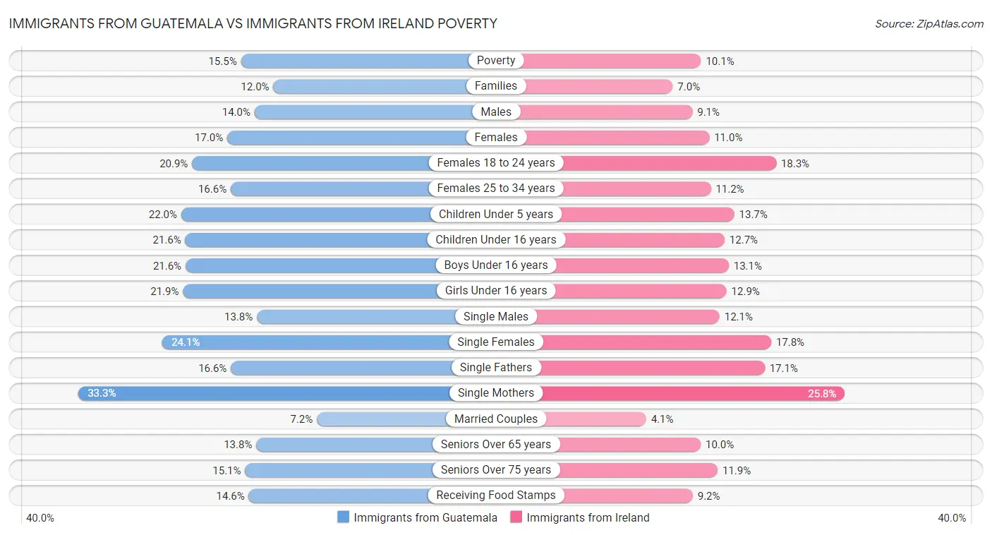 Immigrants from Guatemala vs Immigrants from Ireland Poverty