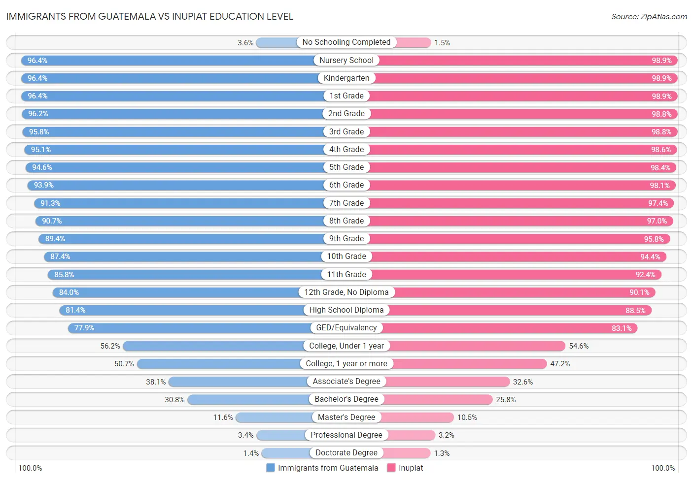 Immigrants from Guatemala vs Inupiat Education Level