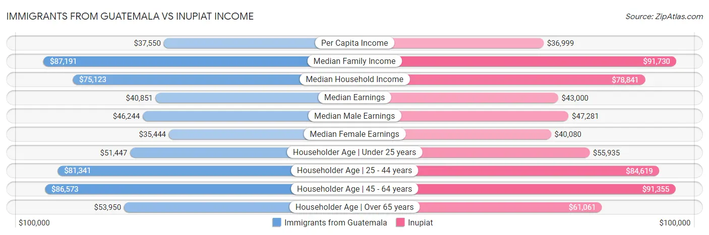 Immigrants from Guatemala vs Inupiat Income