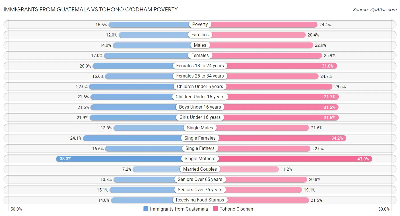 Immigrants from Guatemala vs Tohono O'odham Poverty