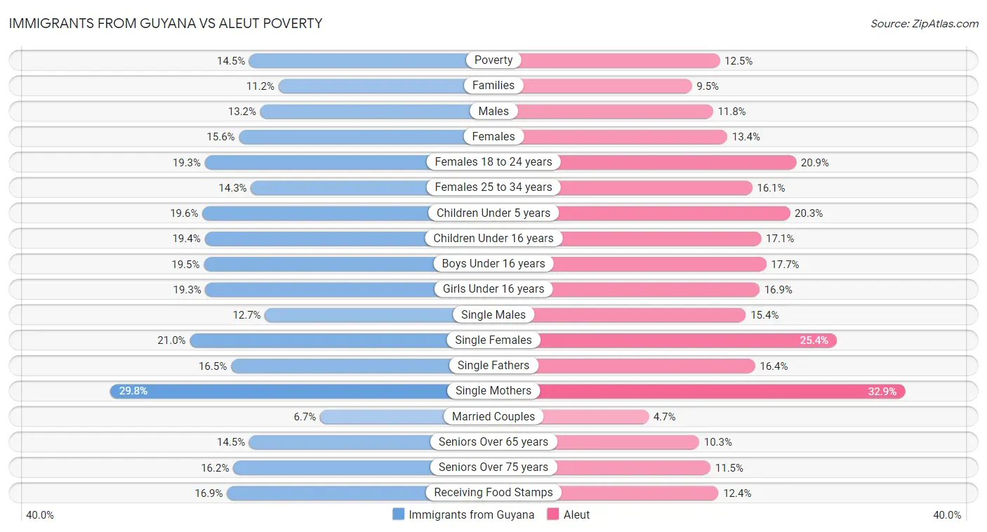 Immigrants from Guyana vs Aleut Poverty