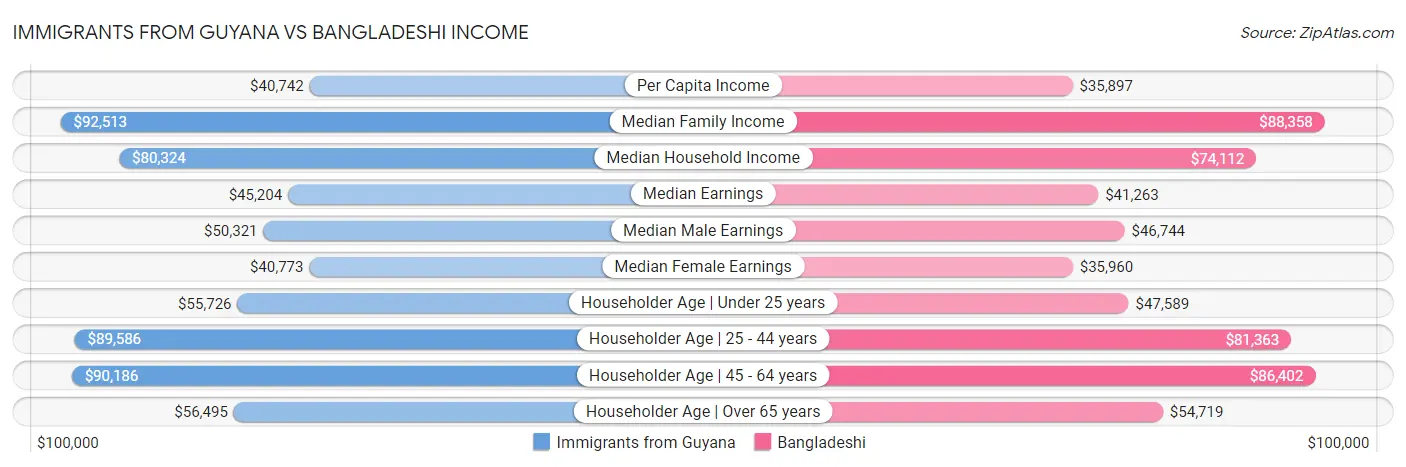 Immigrants from Guyana vs Bangladeshi Income