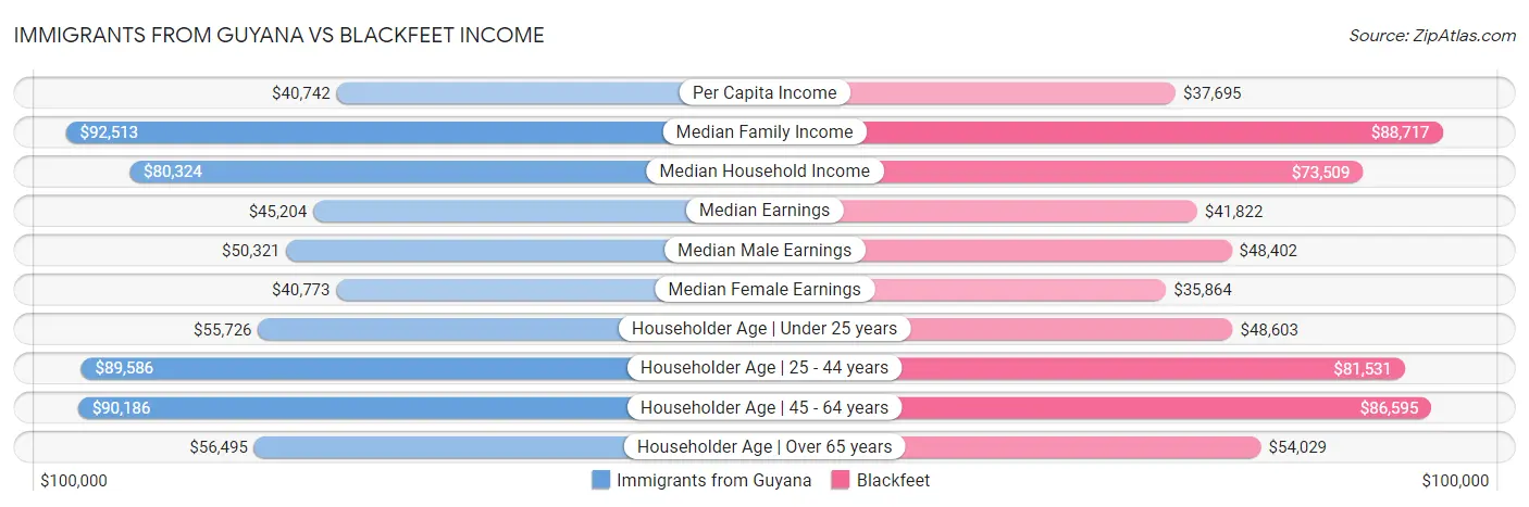 Immigrants from Guyana vs Blackfeet Income