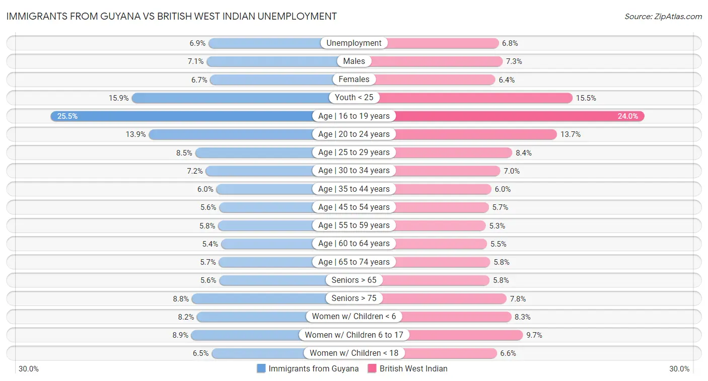 Immigrants from Guyana vs British West Indian Unemployment