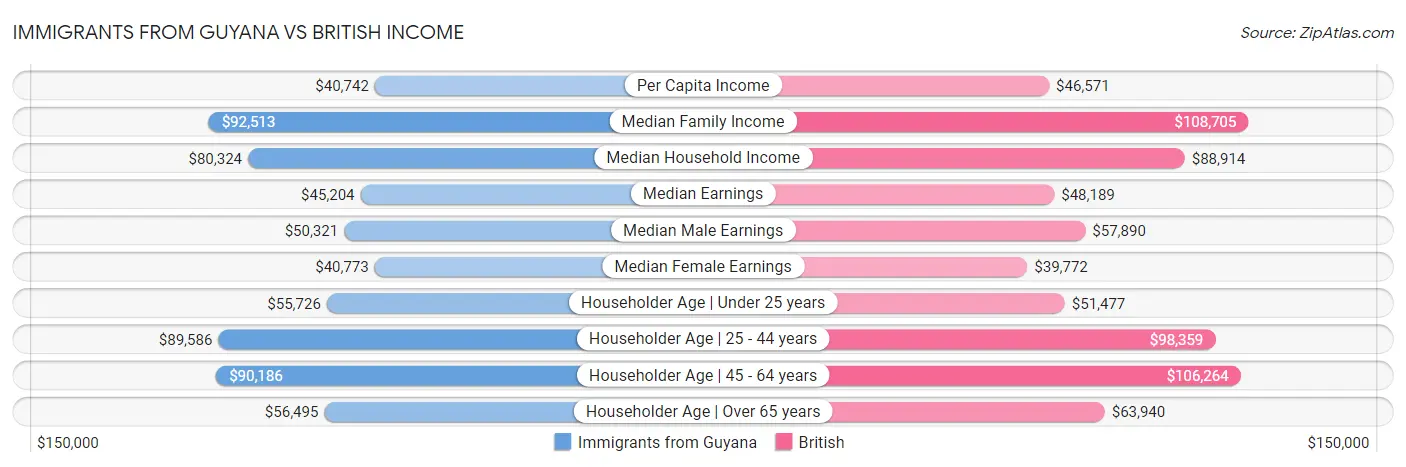 Immigrants from Guyana vs British Income