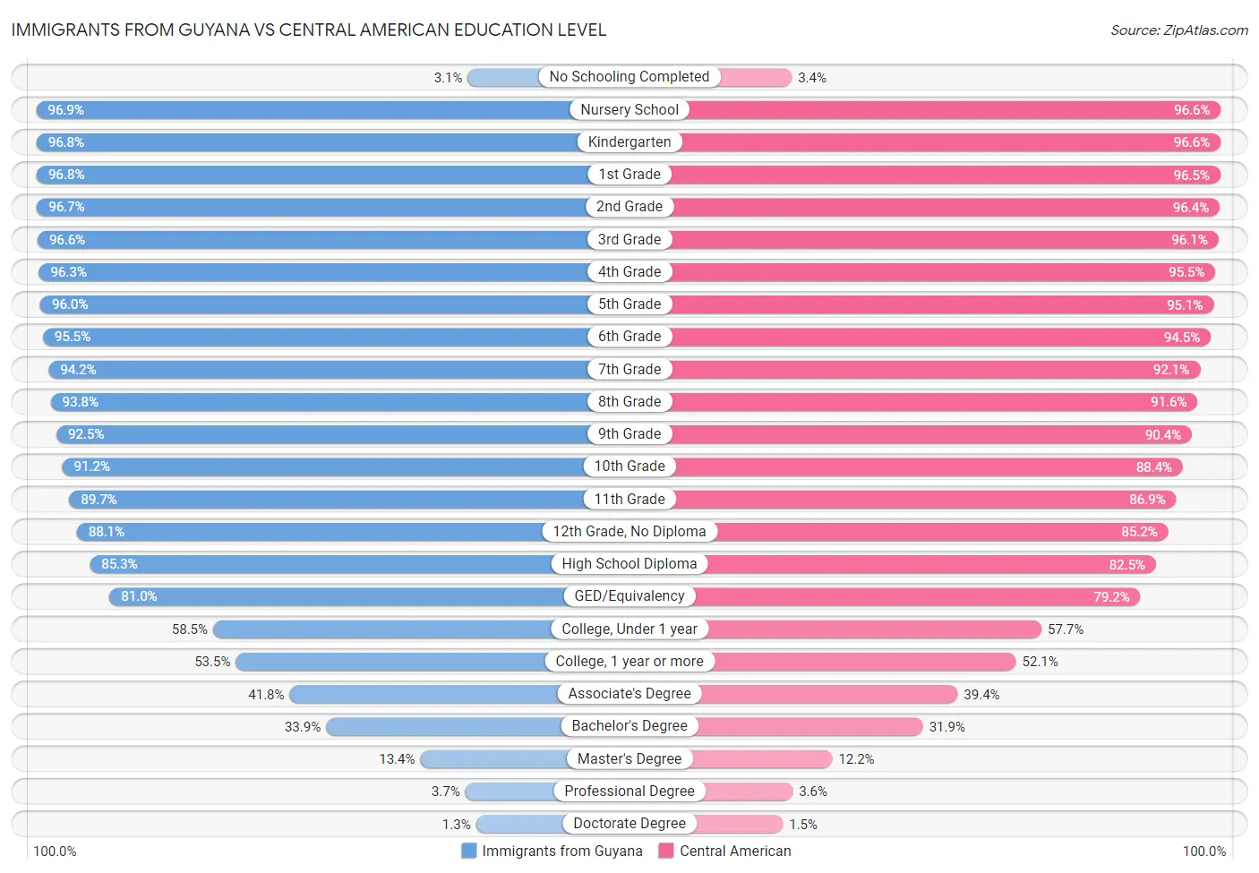 Immigrants from Guyana vs Central American Education Level