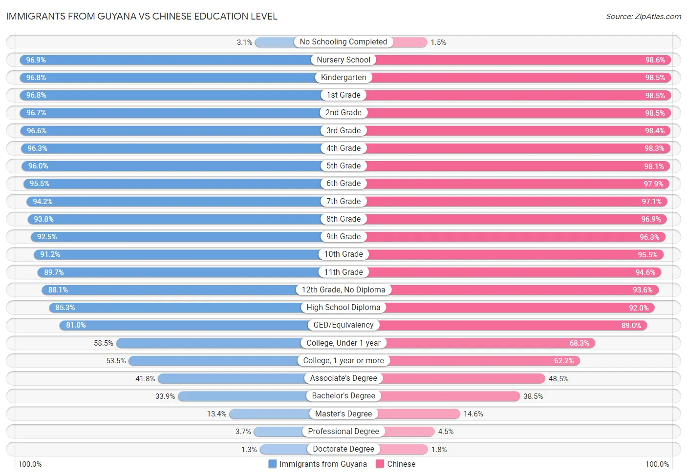 Immigrants from Guyana vs Chinese Education Level