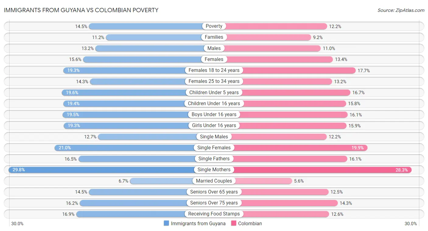 Immigrants from Guyana vs Colombian Poverty