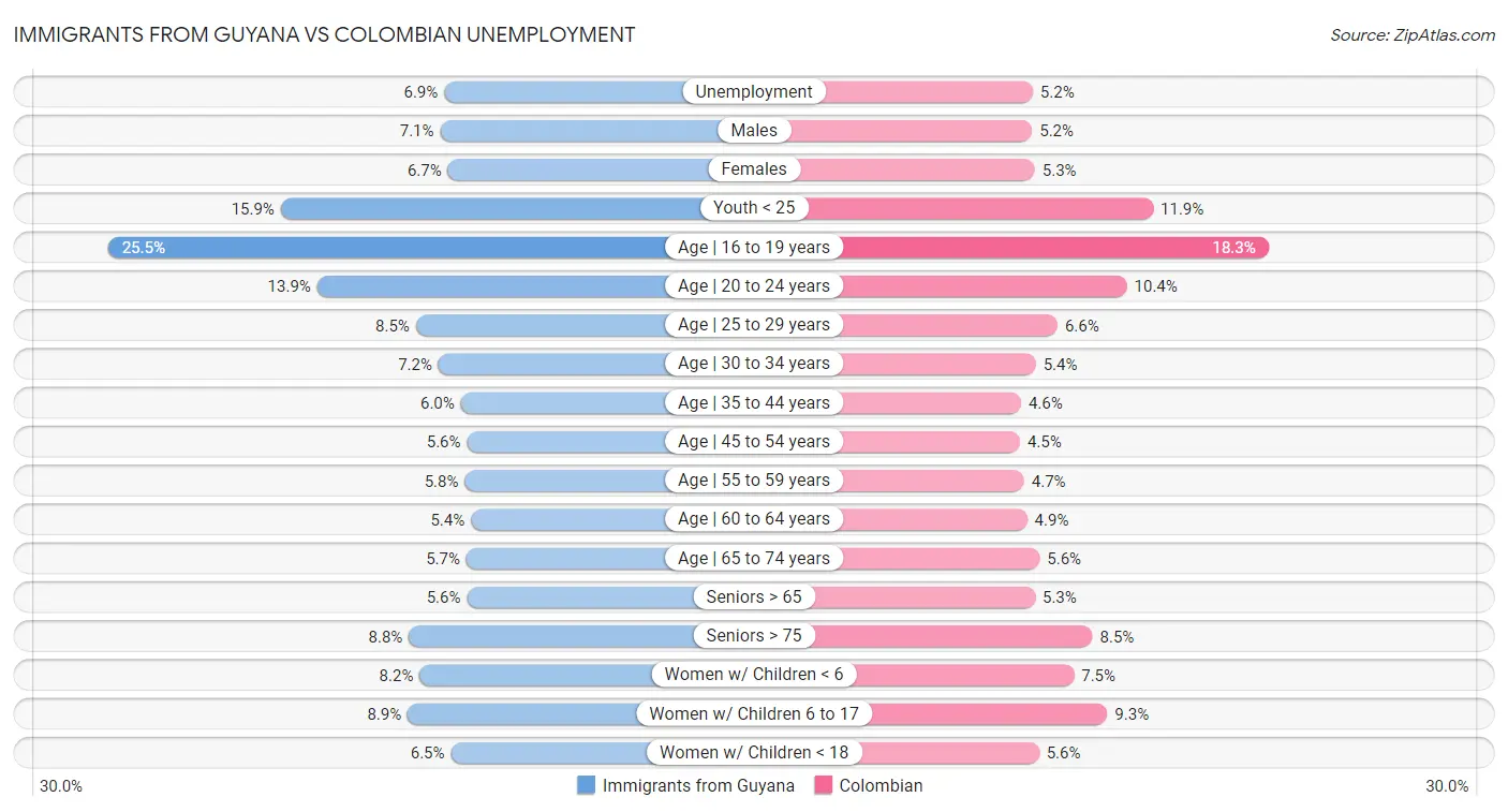 Immigrants from Guyana vs Colombian Unemployment