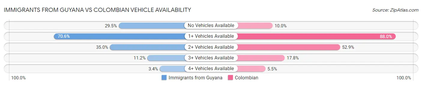 Immigrants from Guyana vs Colombian Vehicle Availability