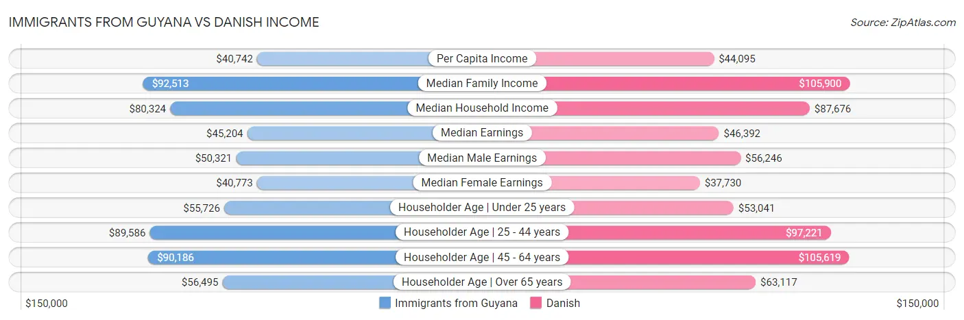 Immigrants from Guyana vs Danish Income