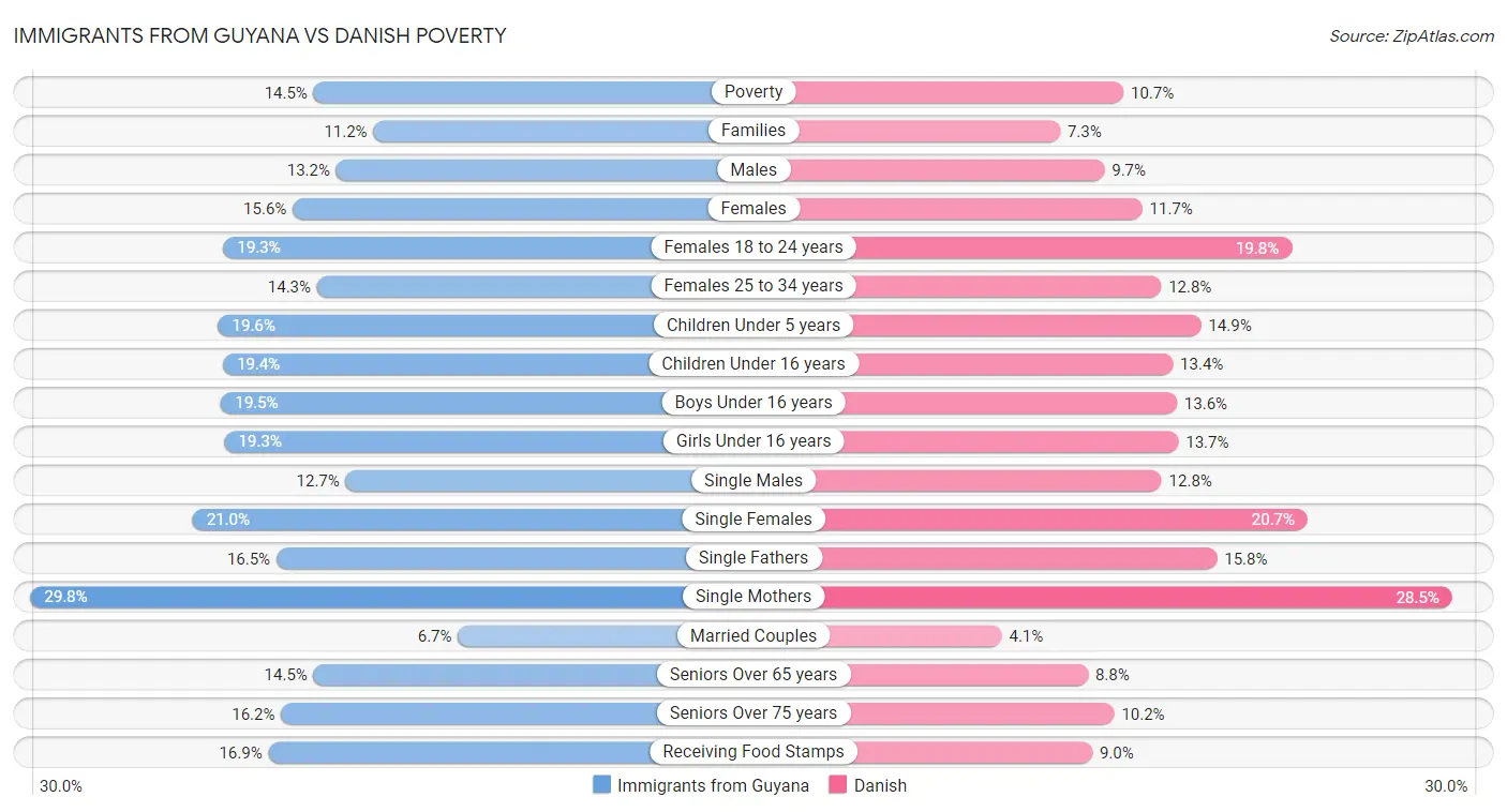 Immigrants from Guyana vs Danish Poverty