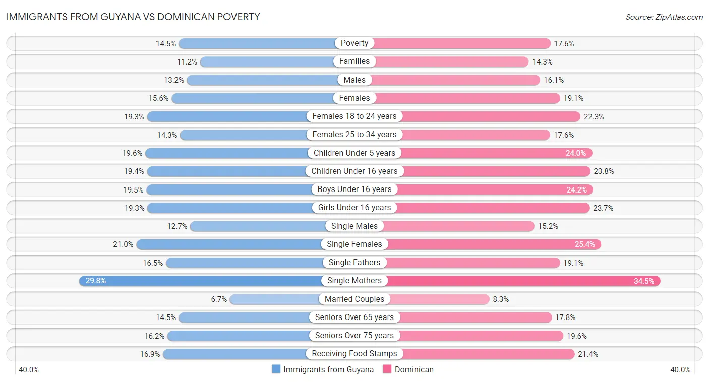 Immigrants from Guyana vs Dominican Poverty