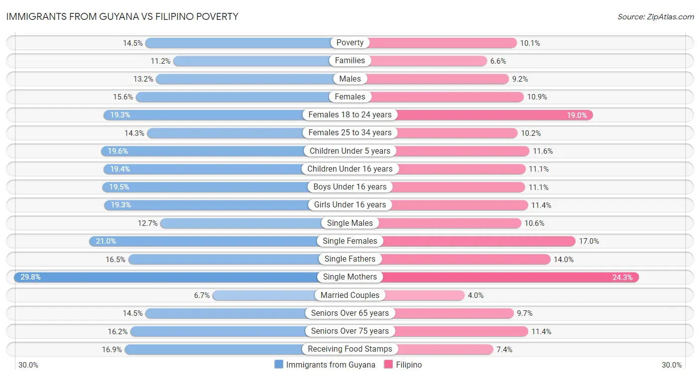 Immigrants from Guyana vs Filipino Poverty