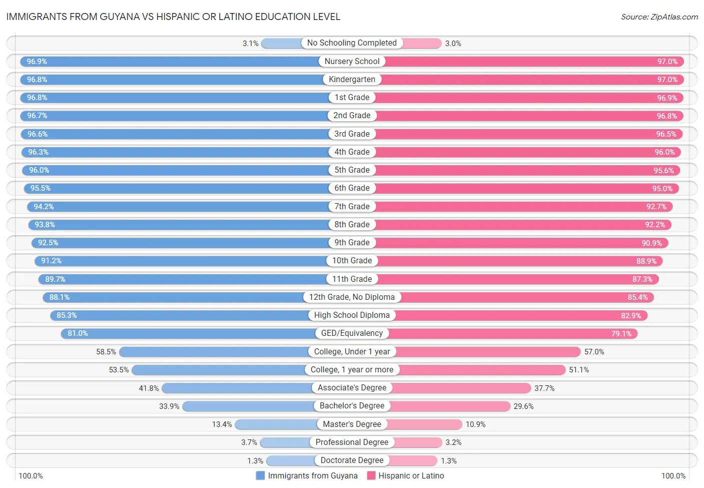 Immigrants from Guyana vs Hispanic or Latino Education Level