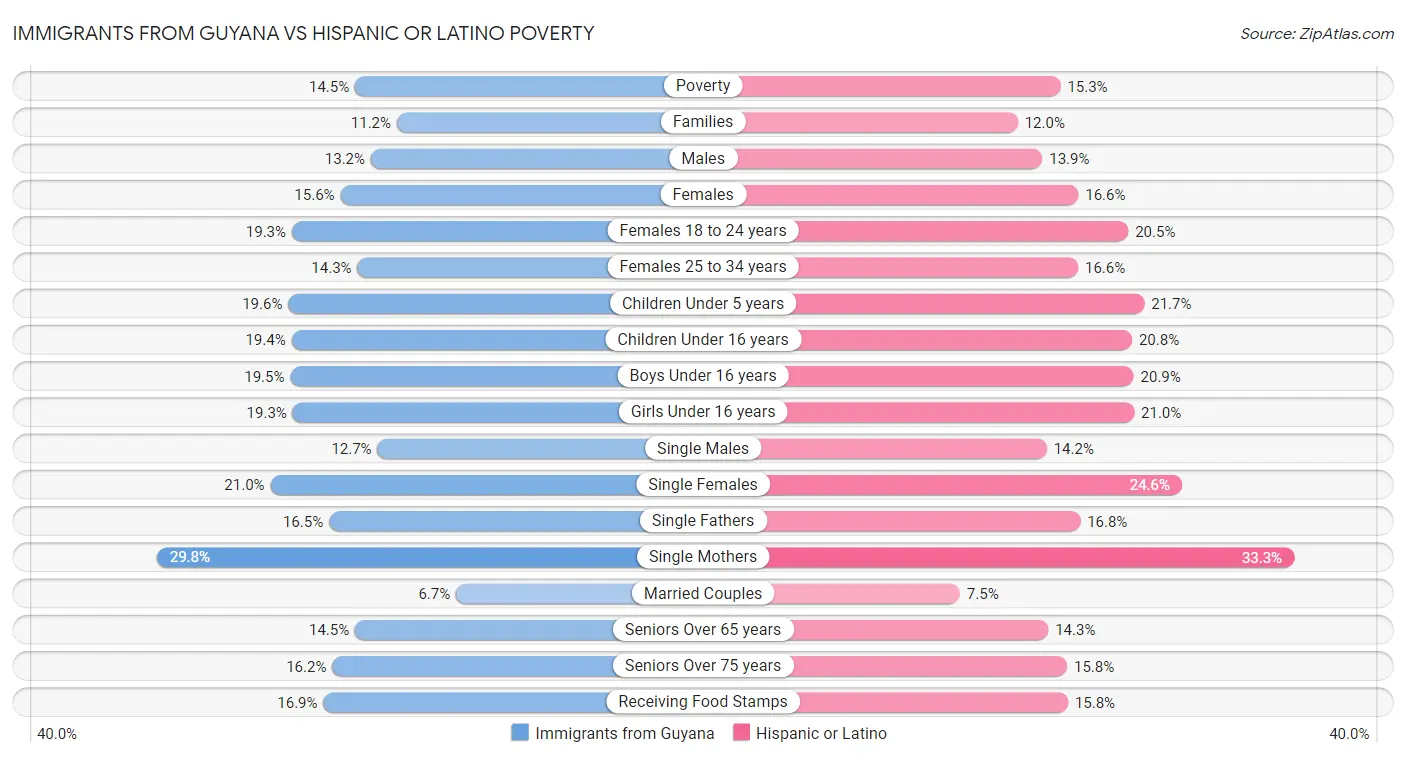 Immigrants from Guyana vs Hispanic or Latino Poverty