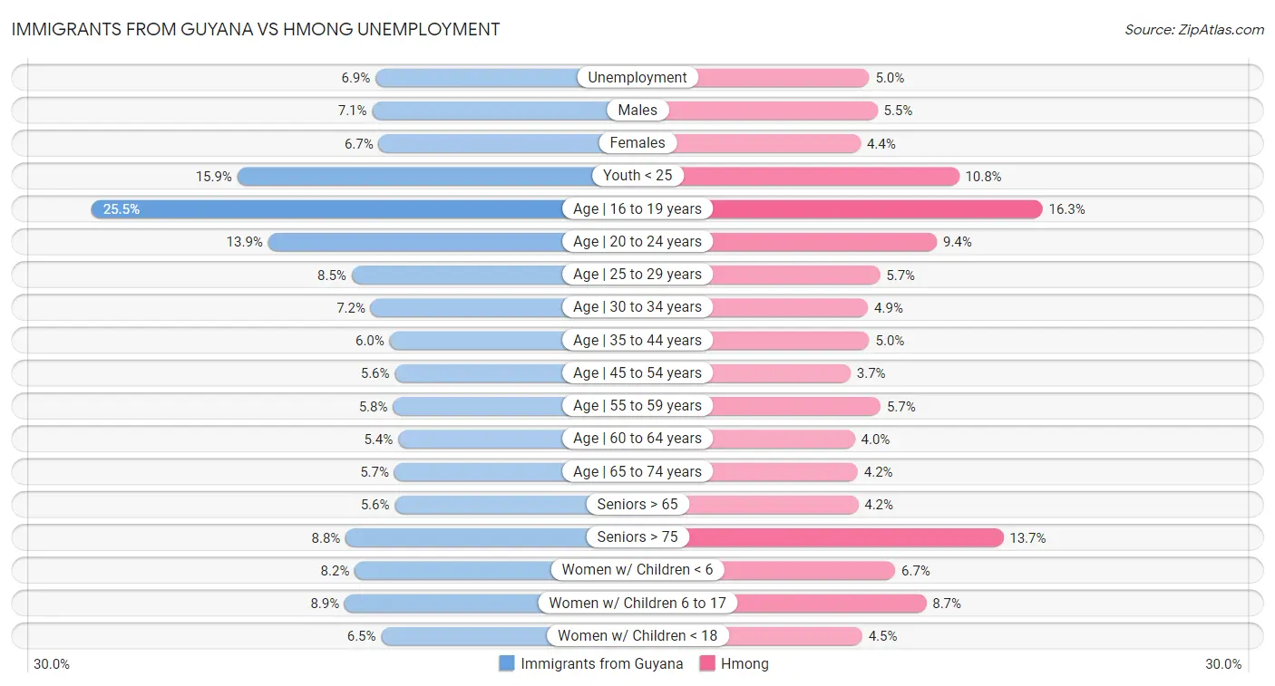 Immigrants from Guyana vs Hmong Unemployment