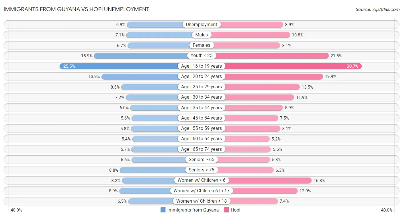 Immigrants from Guyana vs Hopi Unemployment