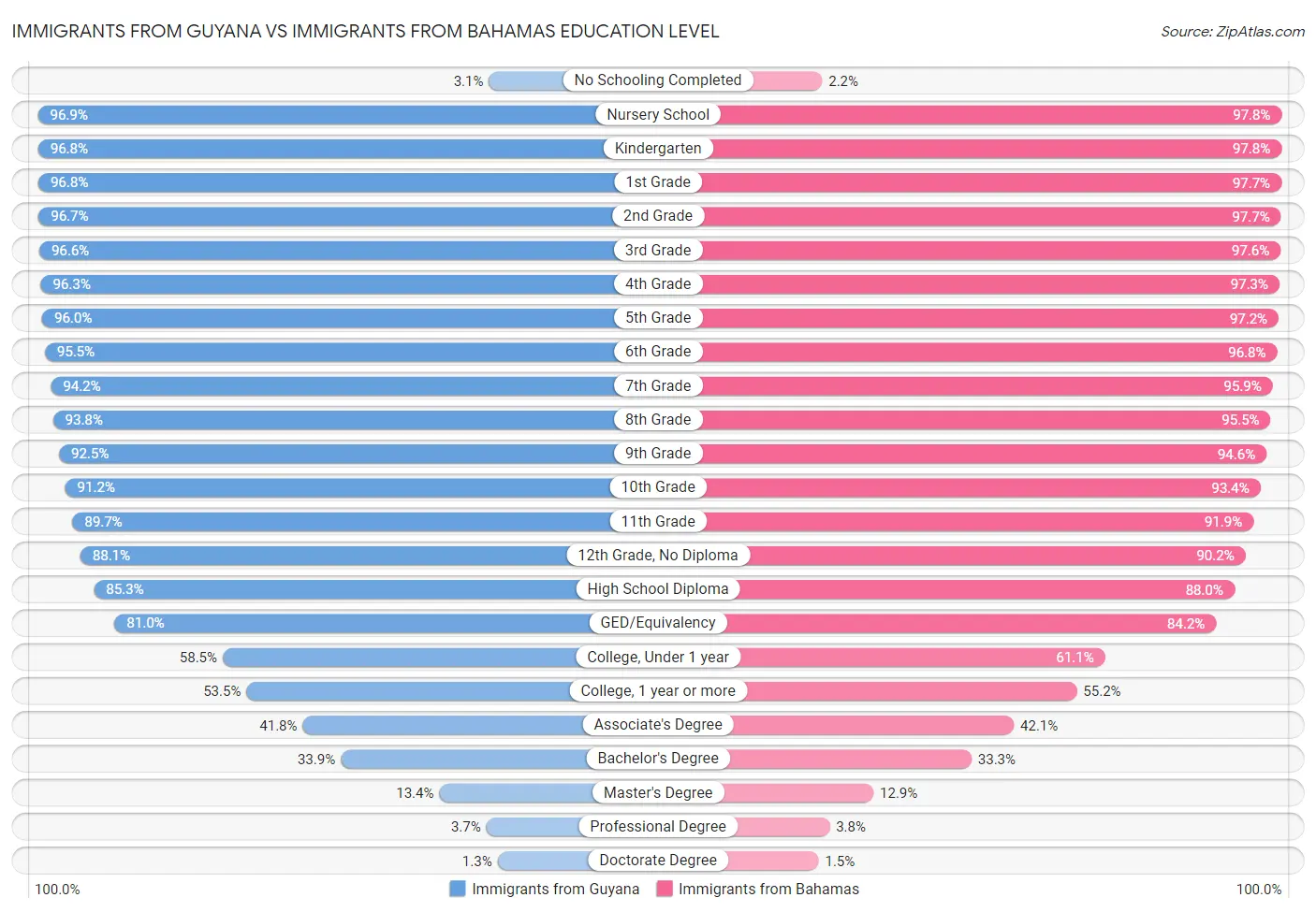 Immigrants from Guyana vs Immigrants from Bahamas Education Level