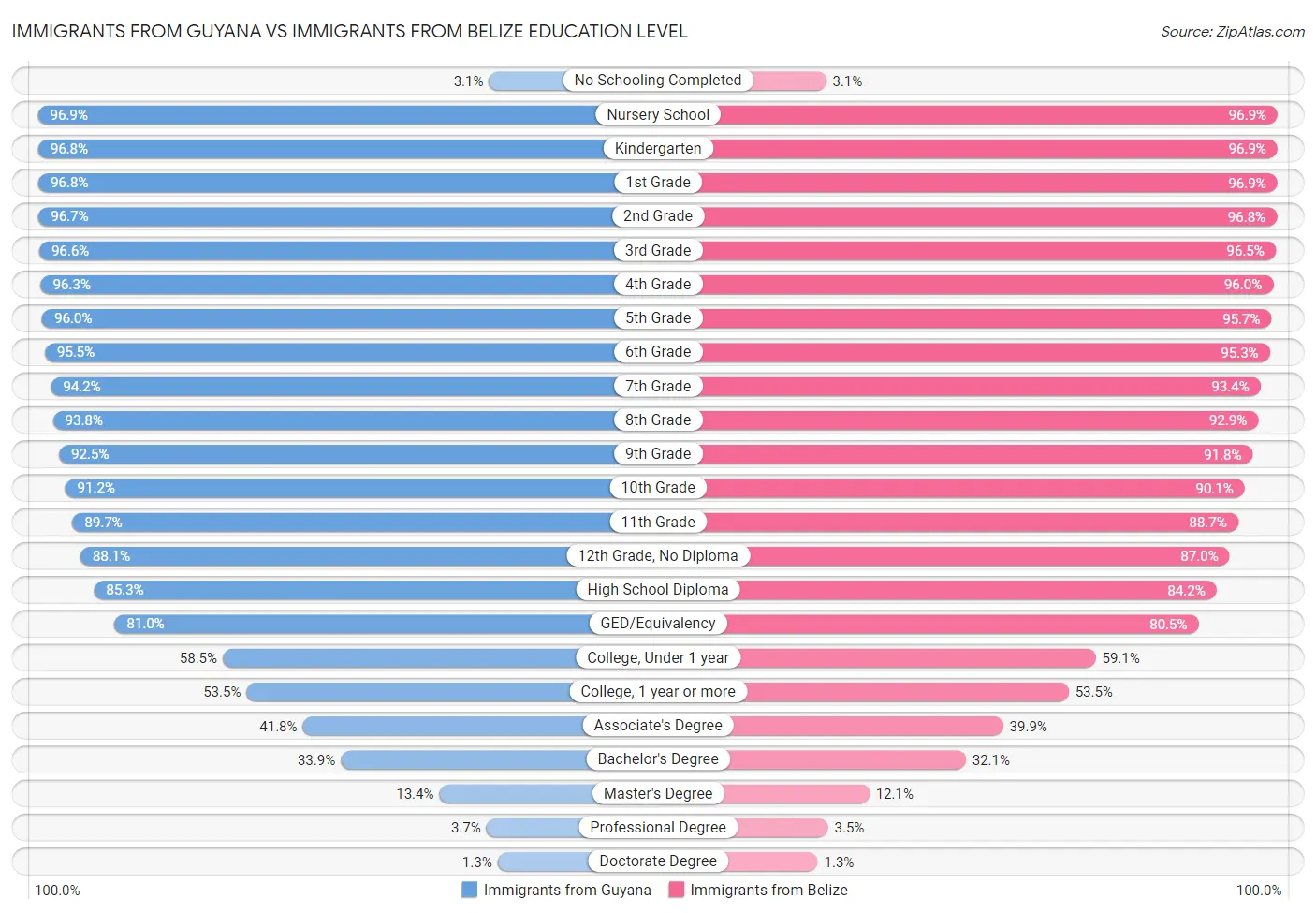 Immigrants from Guyana vs Immigrants from Belize Education Level